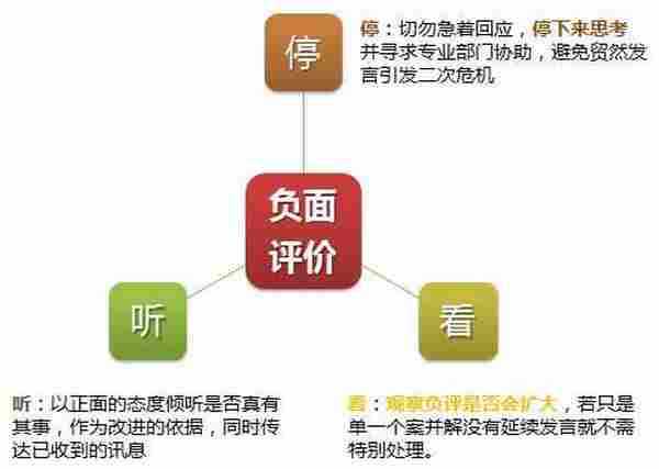 处理负面口碑的“莫公开”原则