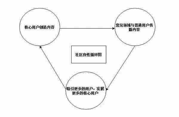 社区运营宝典：如何激励社区用户创造有价值的内容？