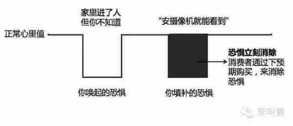 恐惧营销：如何科学地吓唬消费者