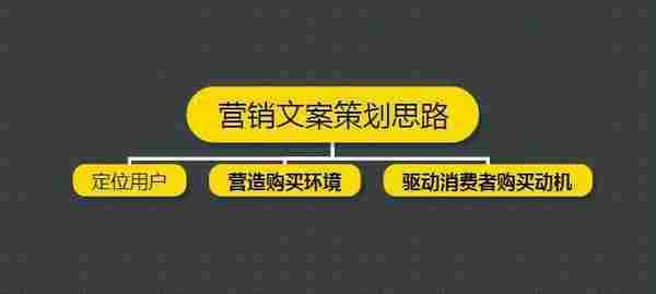 资深SEMer分享：一个成熟的营销型文案策划思路