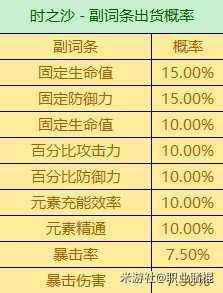 3.6版全圣遗物词条爆率，有什么词条爆率