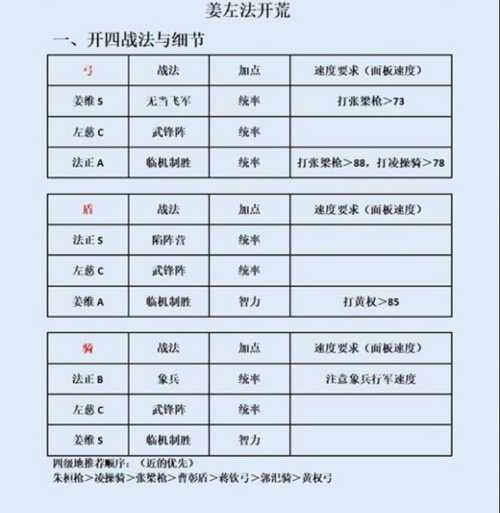 三国志战略版姜维左慈法正T0开荒阵容推荐 姜维左慈法正T0开荒阵容打法